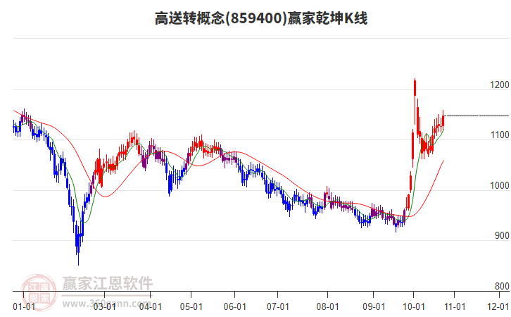 859400高送转赢家乾坤K线工具