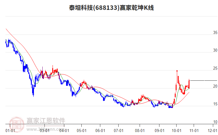 688133泰坦科技赢家乾坤K线工具