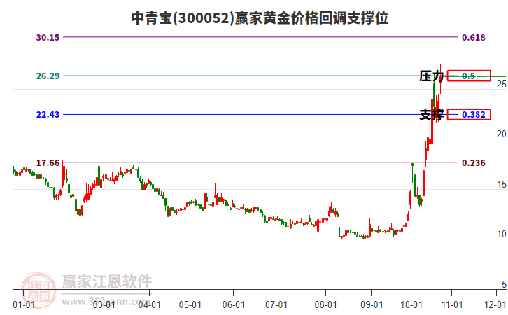 300052中青宝黄金价格回调支撑位工具