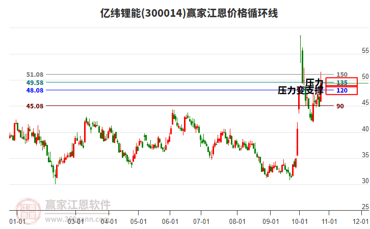 300014亿纬锂能江恩价格循环线工具