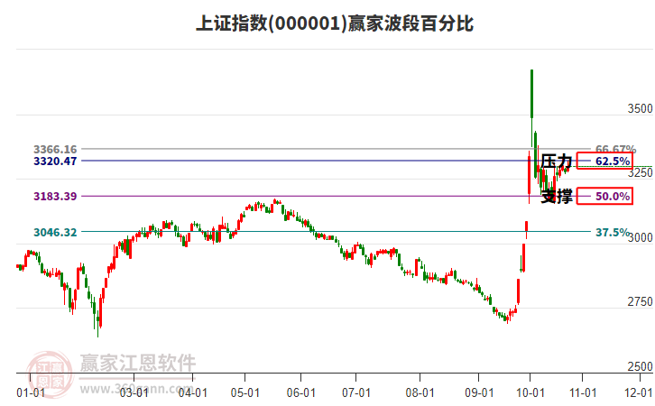 沪指赢家波段百分比工具