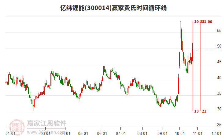 300014亿纬锂能费氏时间循环线工具