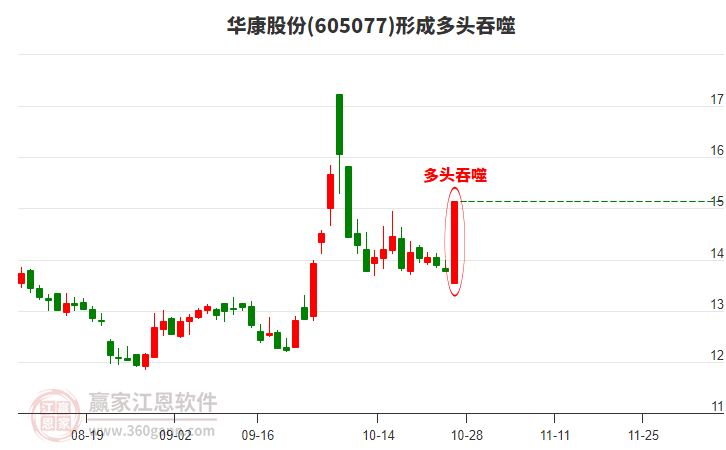 605077华康股份形成阳包阴组合形态