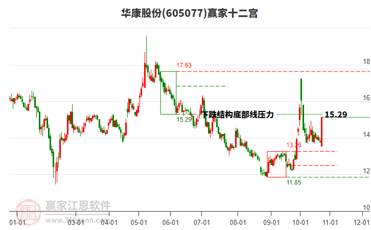 605077华康股份赢家十二宫工具