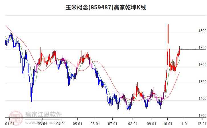 859487玉米赢家乾坤K线工具