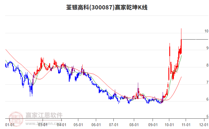 300087荃银高科赢家乾坤K线工具