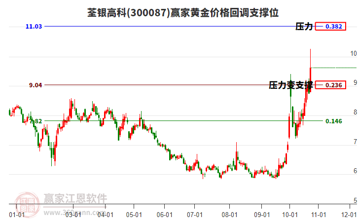 300087荃银高科黄金价格回调支撑位工具