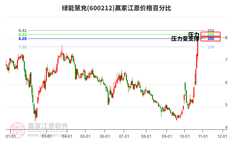 600212绿能慧充江恩价格百分比工具