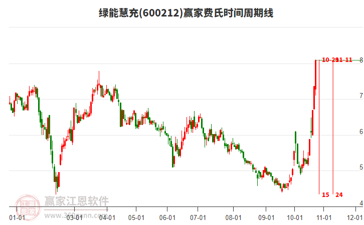 600212綠能慧充費(fèi)氏時(shí)間周期線工具 600212綠能慧充費(fèi)氏時(shí)間周期線工具