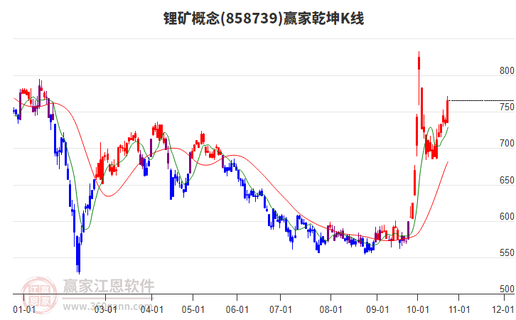 858739锂矿赢家乾坤K线工具