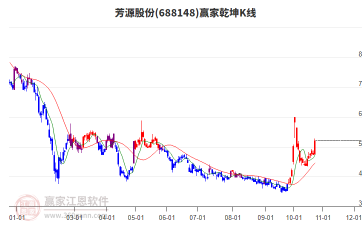 688148芳源股份赢家乾坤K线工具