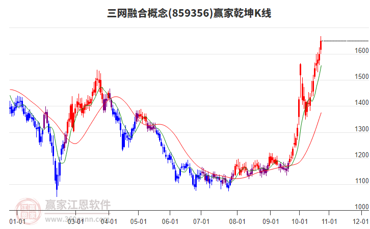 859356三網(wǎng)融合贏家乾坤K線工具