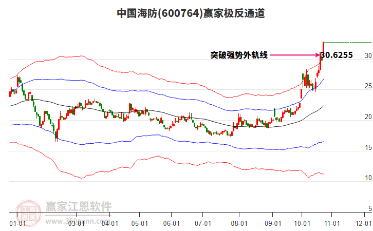 600764中国海防赢家极反通道工具