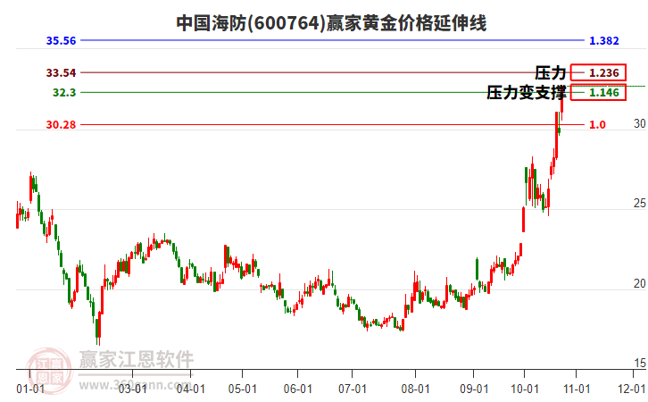 600764中國海防黃金價(jià)格延伸線工具 600764中國海防黃金價(jià)格延伸線工具