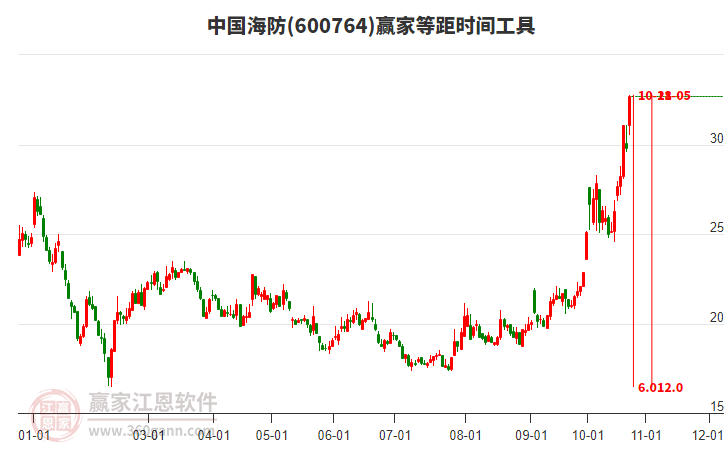 600764中國海防等距時間周期線工具
