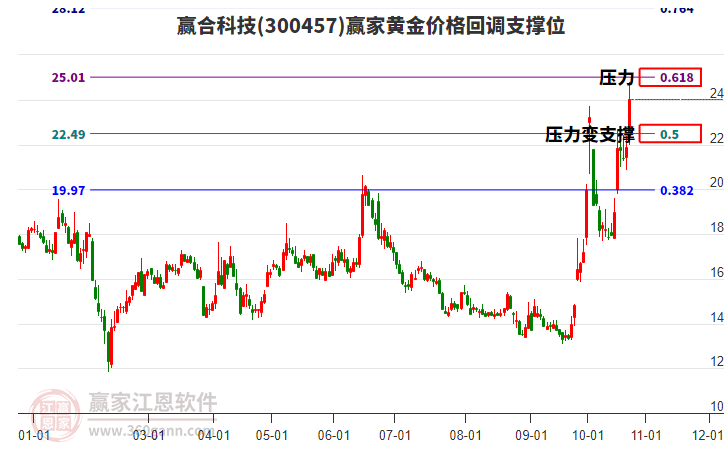 300457赢合科技黄金价格回调支撑位工具