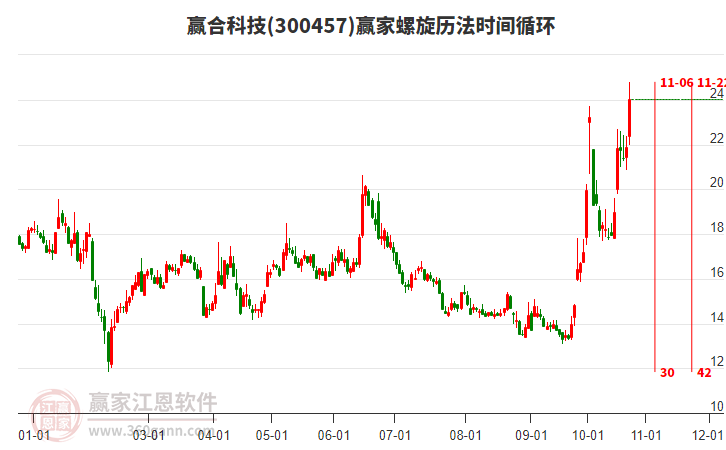 300457赢合科技螺旋历法时间循环工具