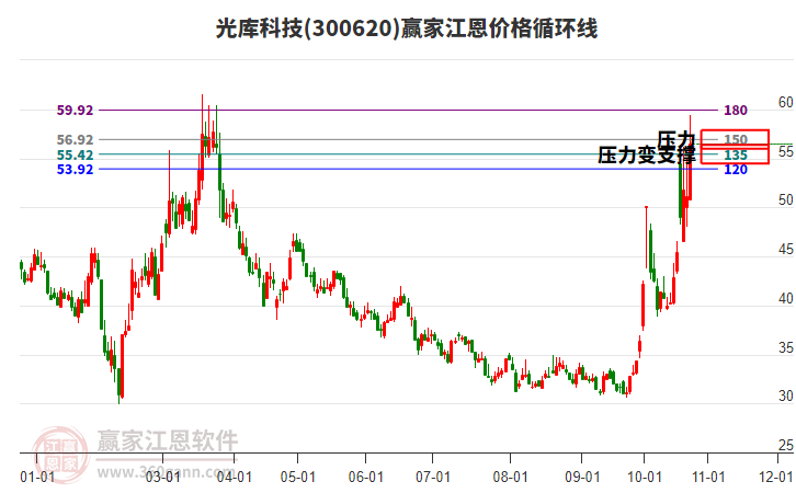 300620光库科技江恩价格循环线工具