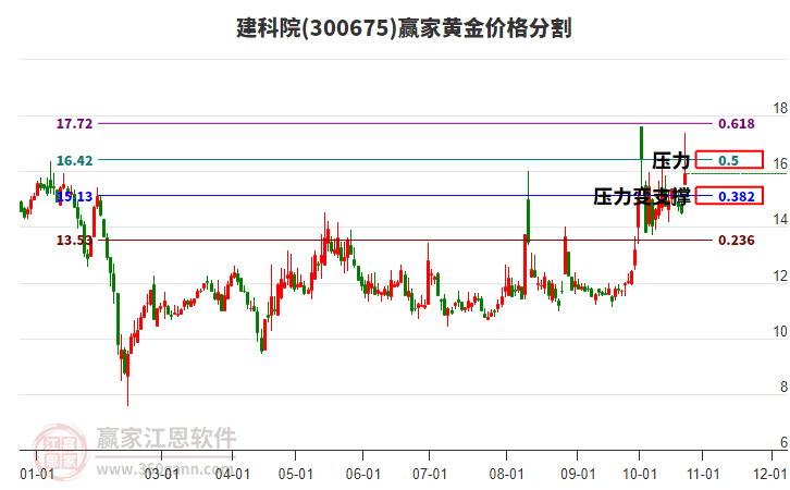 300675建科院黃金價格分割工具