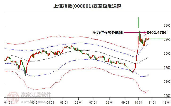 上证指数