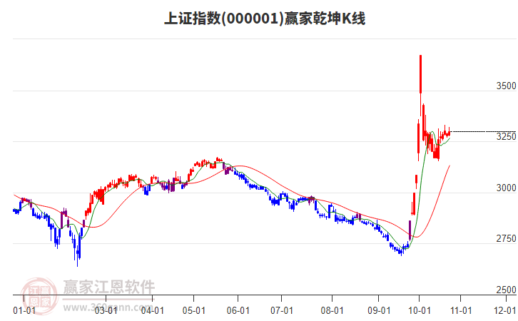 沪指赢家乾坤K线工具