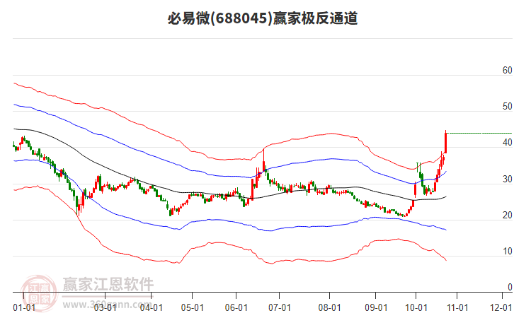 688045必易微贏家極反通道工具