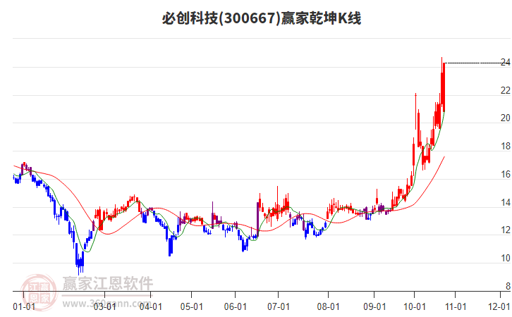 300667必创科技赢家乾坤K线工具