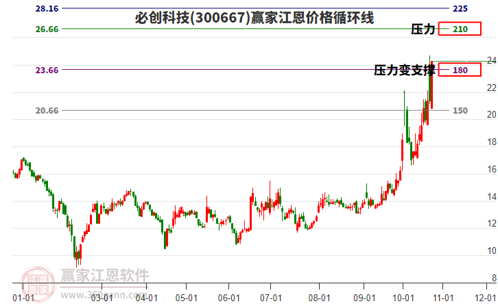 300667必创科技江恩价格循环线工具