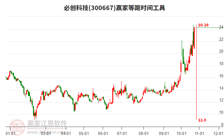 300667必创科技等距时间周期线工具