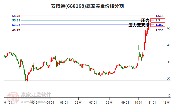 688168安博通黄金价格分割工具