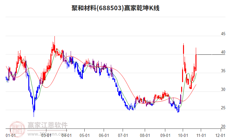 688503聚和材料赢家乾坤K线工具