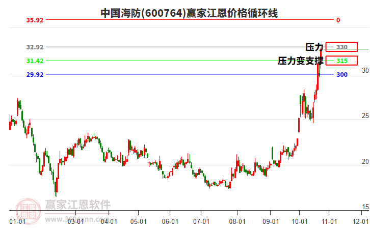 600764中國海防江恩價格循環(huán)線工具