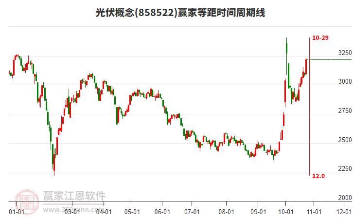 光伏概念赢家等距时间周期线工具