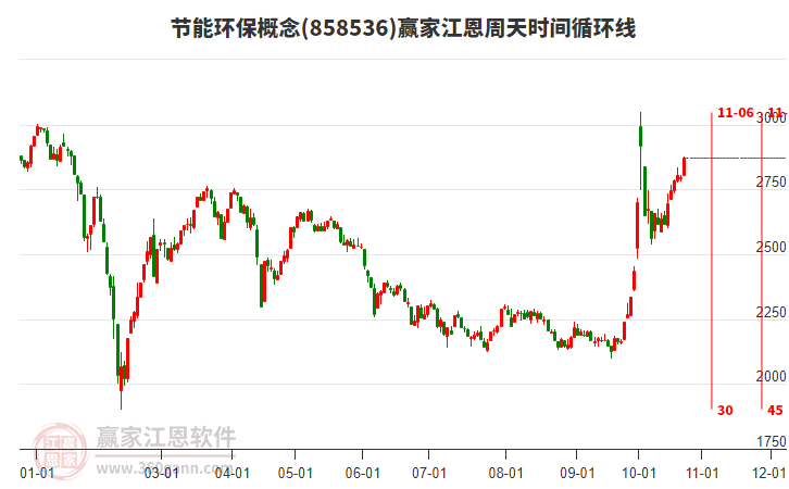 节能环保概念赢家江恩周天时间循环线工具