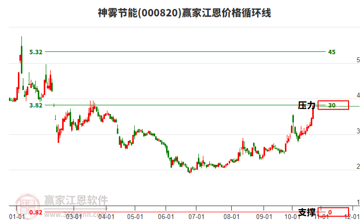 000820神雾节能江恩价格循环线工具