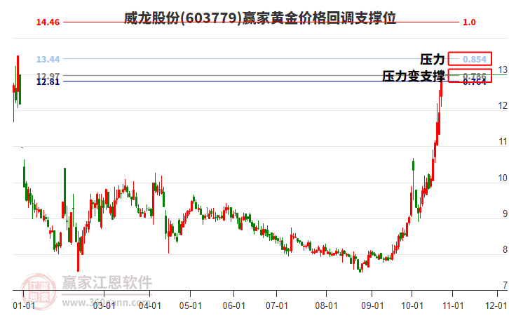 603779威龙股份黄金价格回调支撑位工具