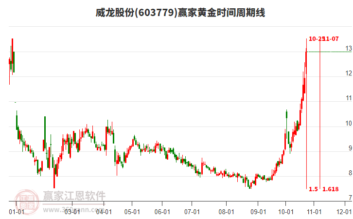 603779威龙股份黄金时间周期线工具