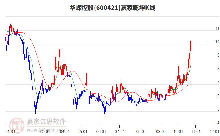 600421华嵘控股赢家乾坤K线工具