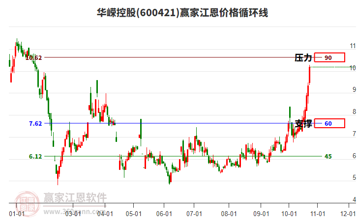 600421华嵘控股江恩价格循环线工具