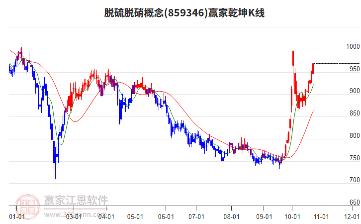 859346脱硫脱硝赢家乾坤K线工具