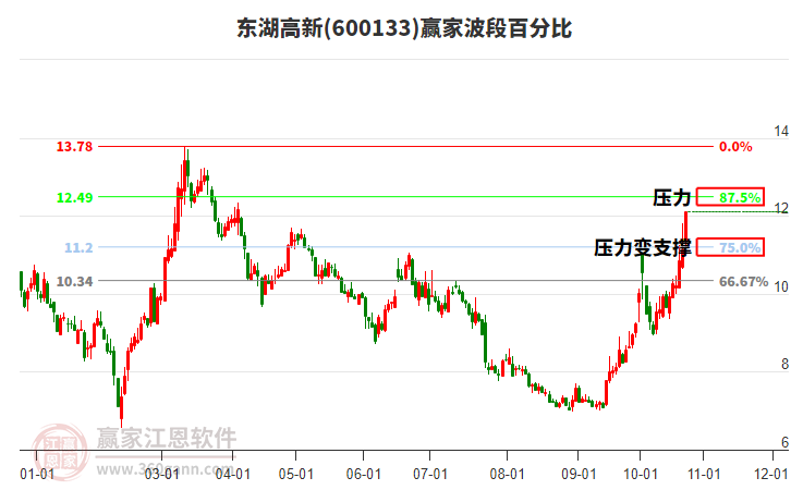 600133东湖高新波段百分比工具