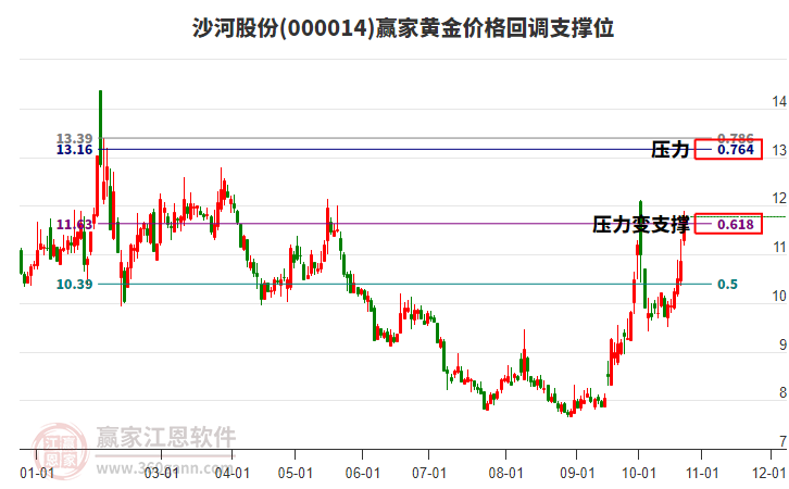 000014沙河股份黄金价格回调支撑位工具