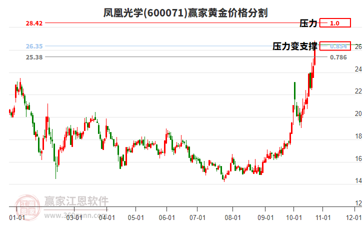 600071凤凰光学黄金价格分割工具