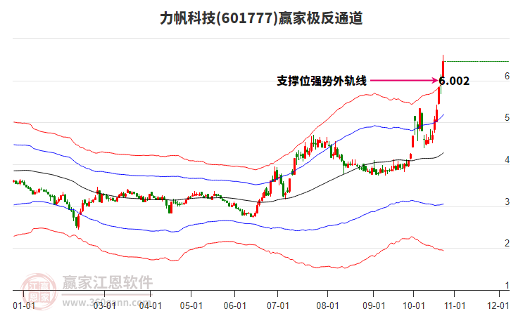 601777力帆科技贏家極反通道工具