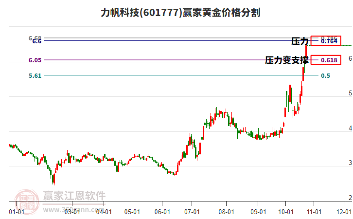 601777力帆科技黃金價格分割工具