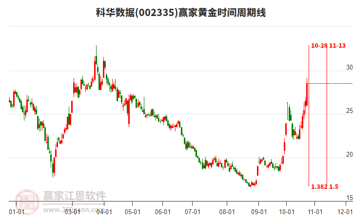 002335科華數(shù)據(jù)黃金時(shí)間周期線工具