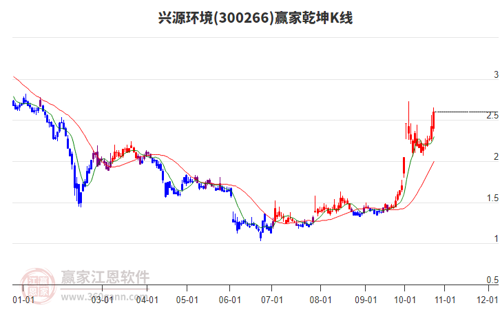 300266兴源环境赢家乾坤K线工具