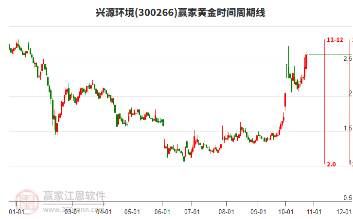 300266兴源环境黄金时间周期线工具