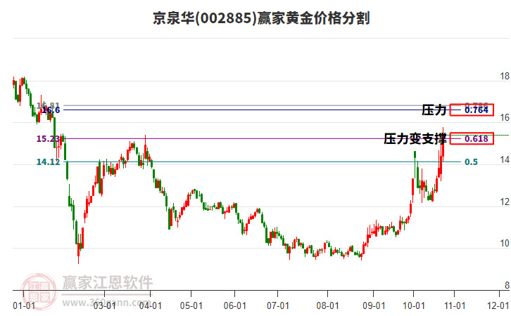 002885京泉华黄金价格分割工具