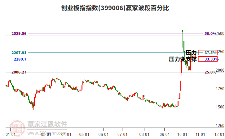 创业板指赢家波段百分比工具